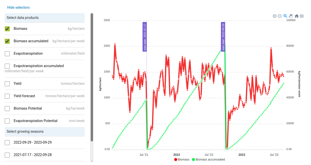 Field detail page - graph